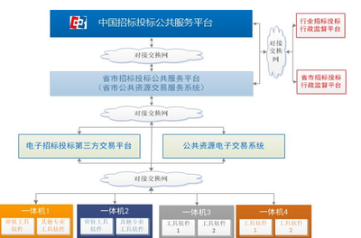“互聯(lián)網(wǎng)+”浪潮下招標(biāo)采購(gòu)的演進(jìn)與招投標(biāo)代理服務(wù)的轉(zhuǎn)型策略