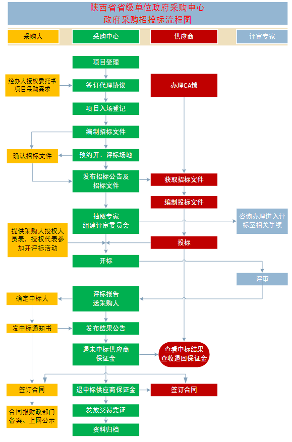 陜西省省級(jí)單位政府集中采購(gòu)服務(wù)辦事指南——招投標(biāo)代理服務(wù)