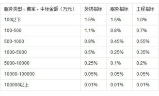工程咨詢服務(wù)、招標(biāo)代理、工程造價(jià)及招投標(biāo)代理服務(wù)的計(jì)費(fèi)依據(jù)全解析